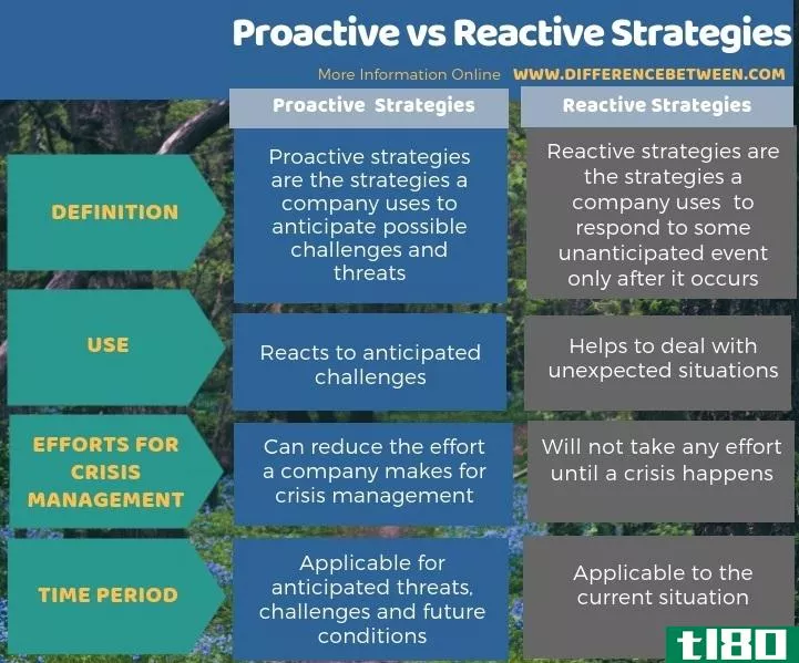 积极主动(proactive)和反应策略(reactive strategies)的区别