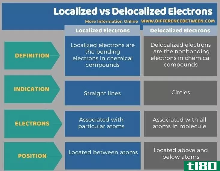 本地化(localized)和离域电子(delocalized electr***)的区别