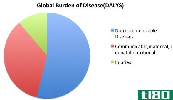 传染性(communicable)和非传染性疾病(non-communicable diseases)的区别