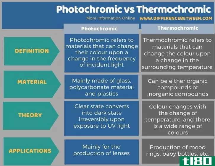 光致变色(photochromic)和热变色(thermochromic)的区别