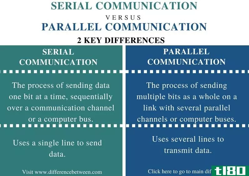 串行(serial)和并行通信(parallel communication)的区别