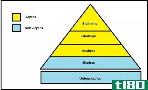 种姓制度(caste system)和阶级制度(class system)的区别