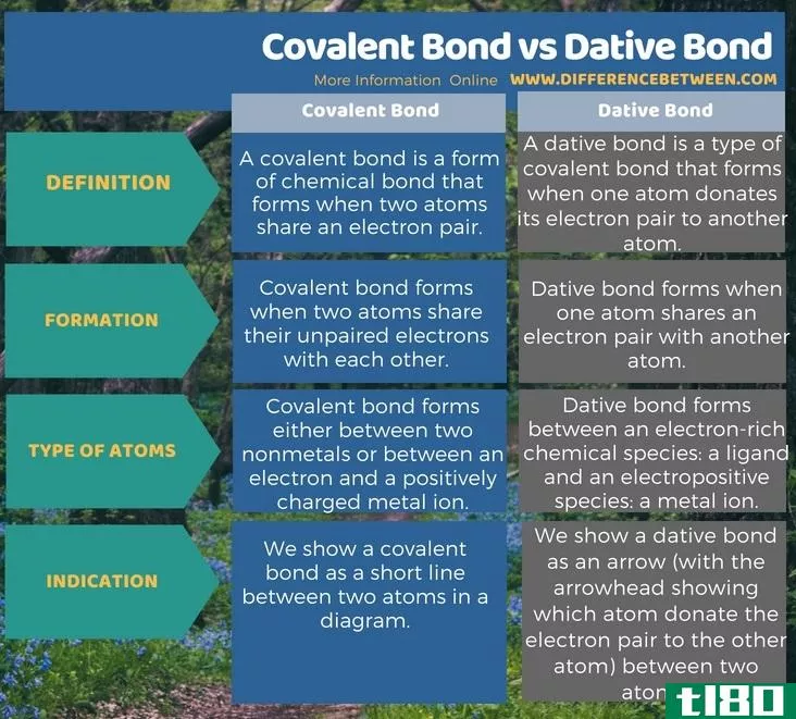 共价键(covalent bond)和与格键(dative bond)的区别