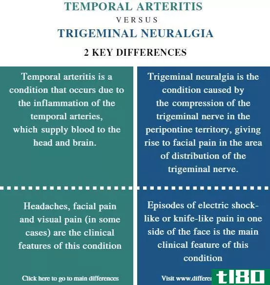 颞动脉炎(temporal arteritis)和三叉神经痛(trigeminal neuralgia)的区别