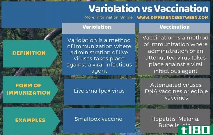 变异(variolation)和接种疫苗(vaccination)的区别