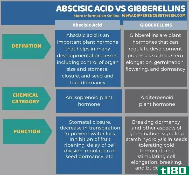 脱落酸(abscisic acid)和赤霉素(gibberellins)的区别