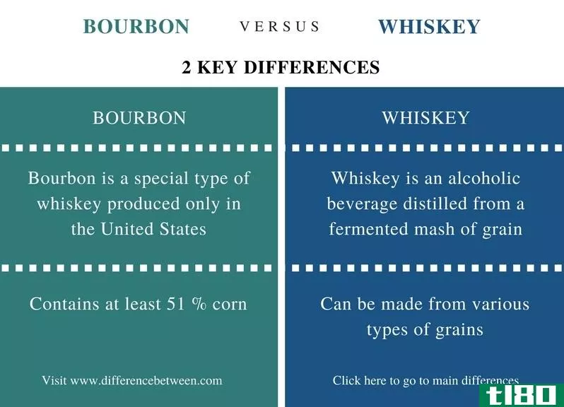 波旁威士忌(bourbon)和威士忌(whiskey)的区别