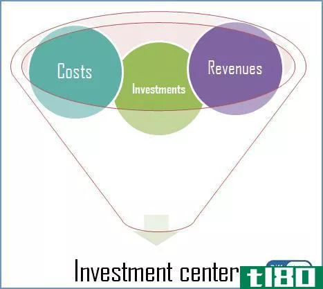 利润中心(profit center)和投资中心(investment center)的区别