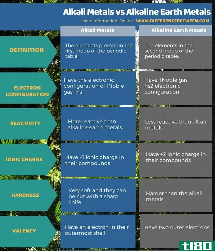 碱金属(alkali metals)和碱土金属(alkaline earth metals)的区别
