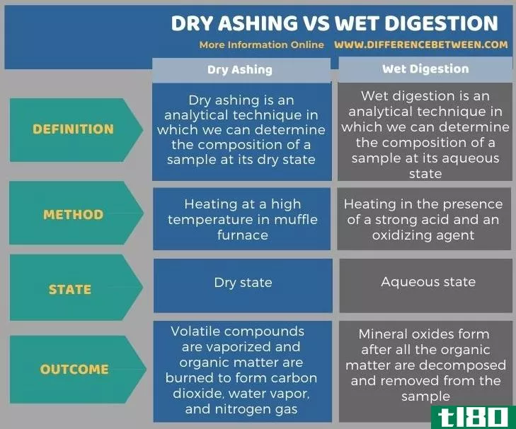 干法灰化(dry ashing)和湿消化(wet digestion)的区别