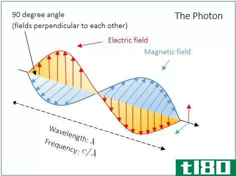 光子(photon)和电子(electron)的区别