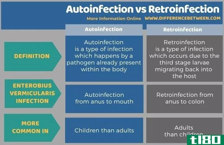 自体感染(autoinfection)和反感染(retroinfection)的区别