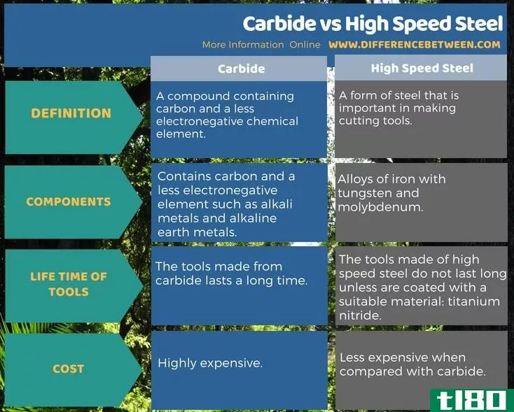 碳化物(carbide)和高速钢(high speed steel)的区别