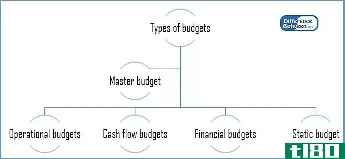 预算(budget)和预算控制(budgetary control)的区别