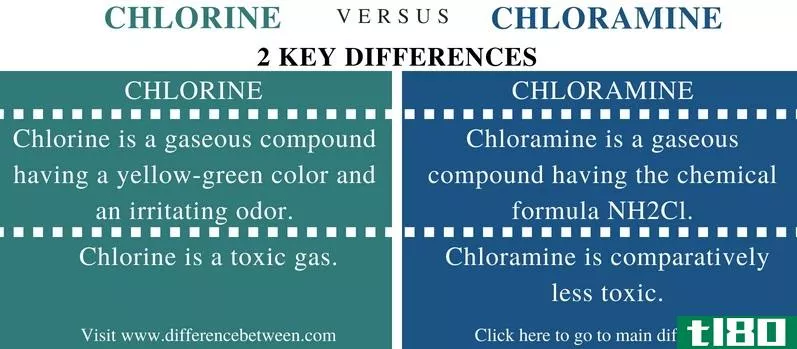 氯(chlorine)和氯胺(chloramine)的区别