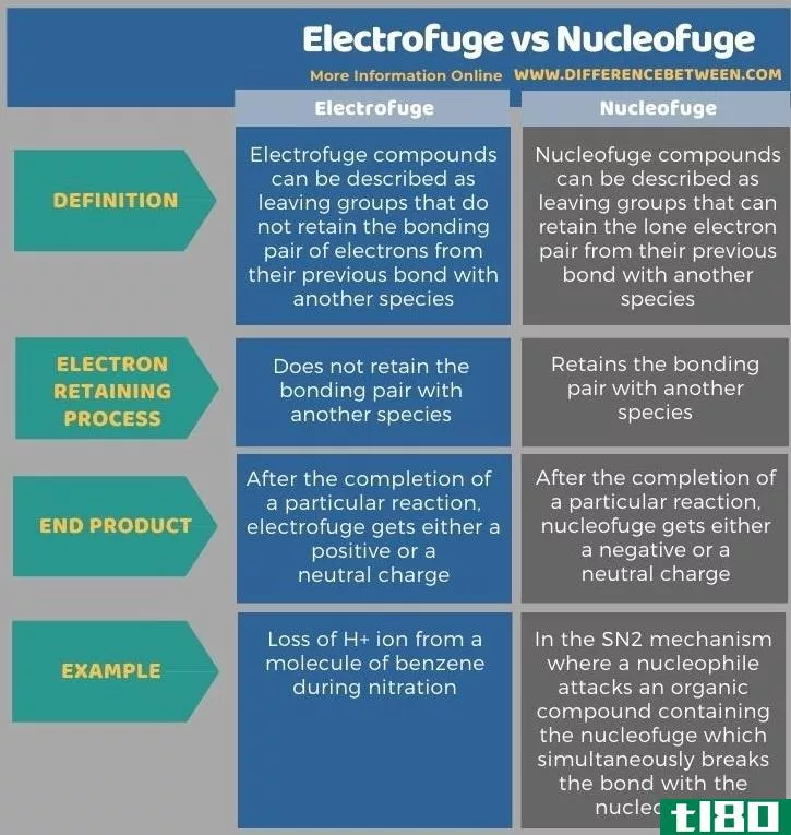 电喷雾(electrofuge)和核清除术(nucleofuge)的区别