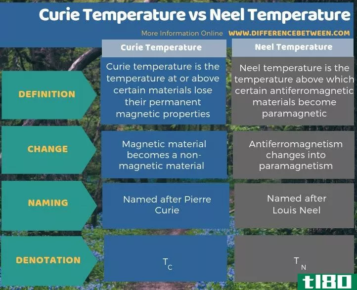居里温度(curie temperature)和尼尔温度(neel temperature)的区别