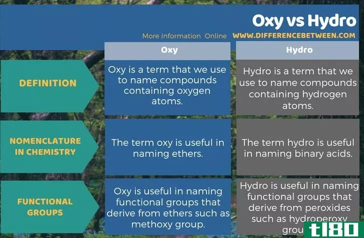 氧(oxy)和水力(hydro)的区别