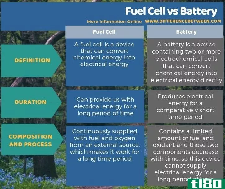 燃料电池(fuel cell)和电池(battery)的区别