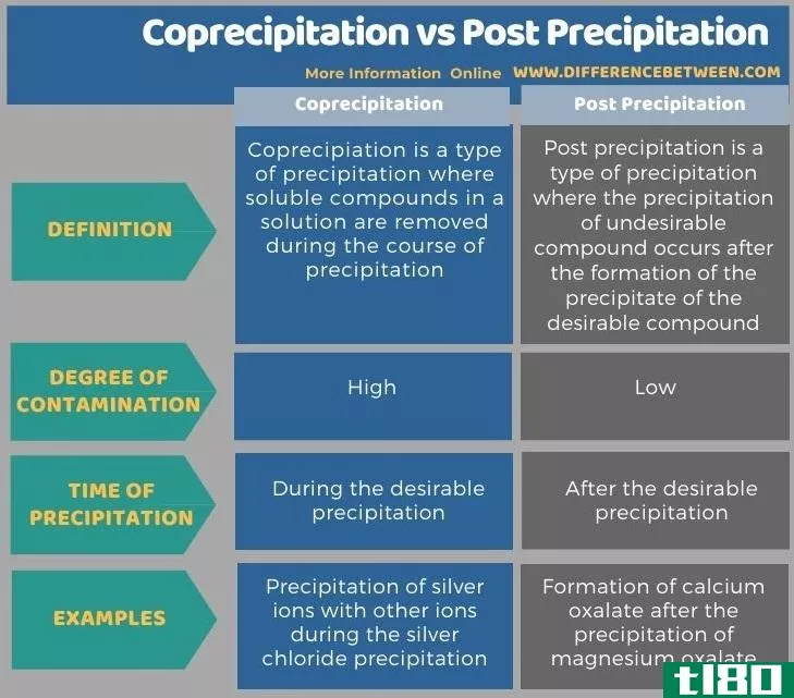 共沉淀(coprecipitation)和后降水(post precipitation)的区别