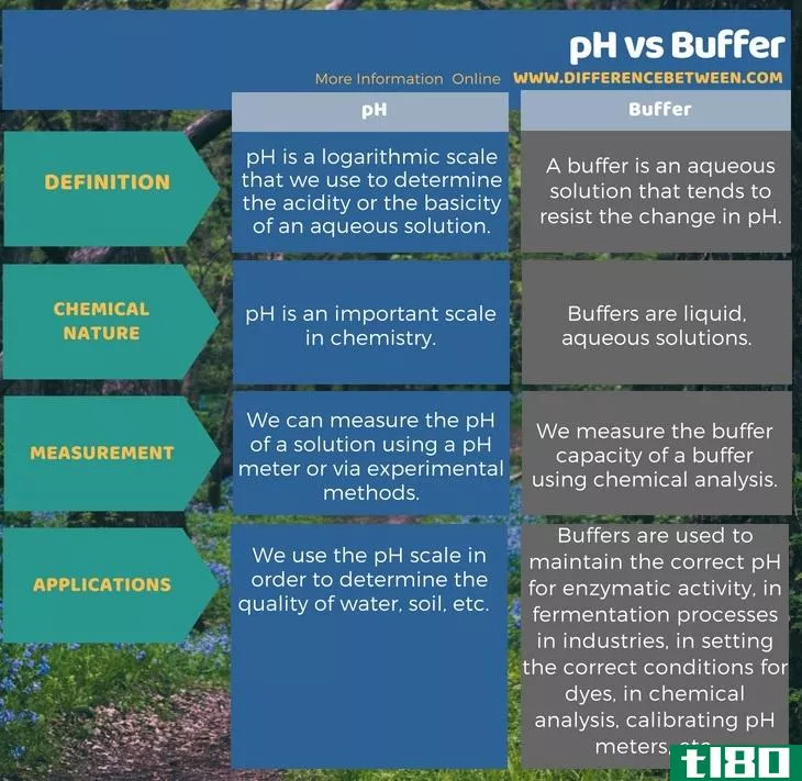 酸碱度(ph)和缓冲器(buffer)的区别