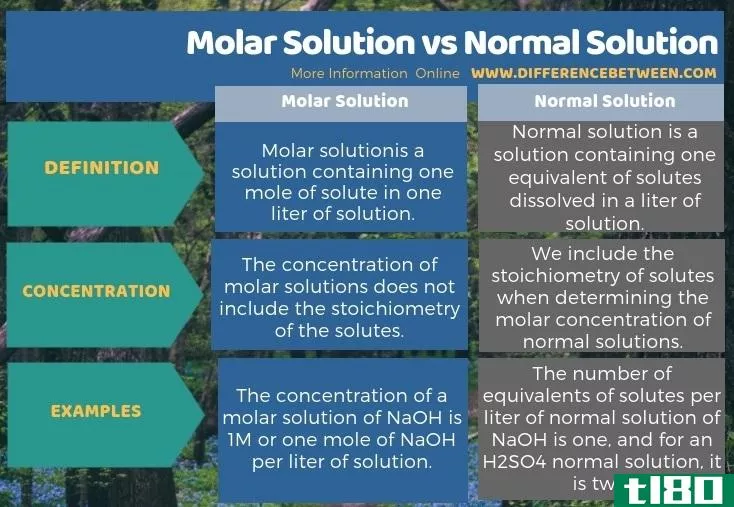 摩尔溶液(molar solution)和标准溶液(normal solution)的区别