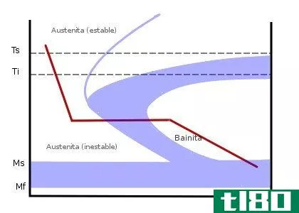 回火(tempering)和等温淬火(austempering)的区别