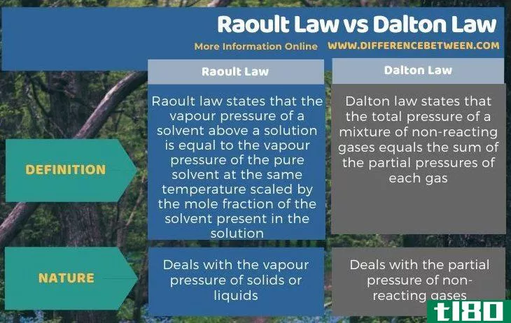 拉乌尔定律(raoult law)和道尔顿定律(dalton law)的区别