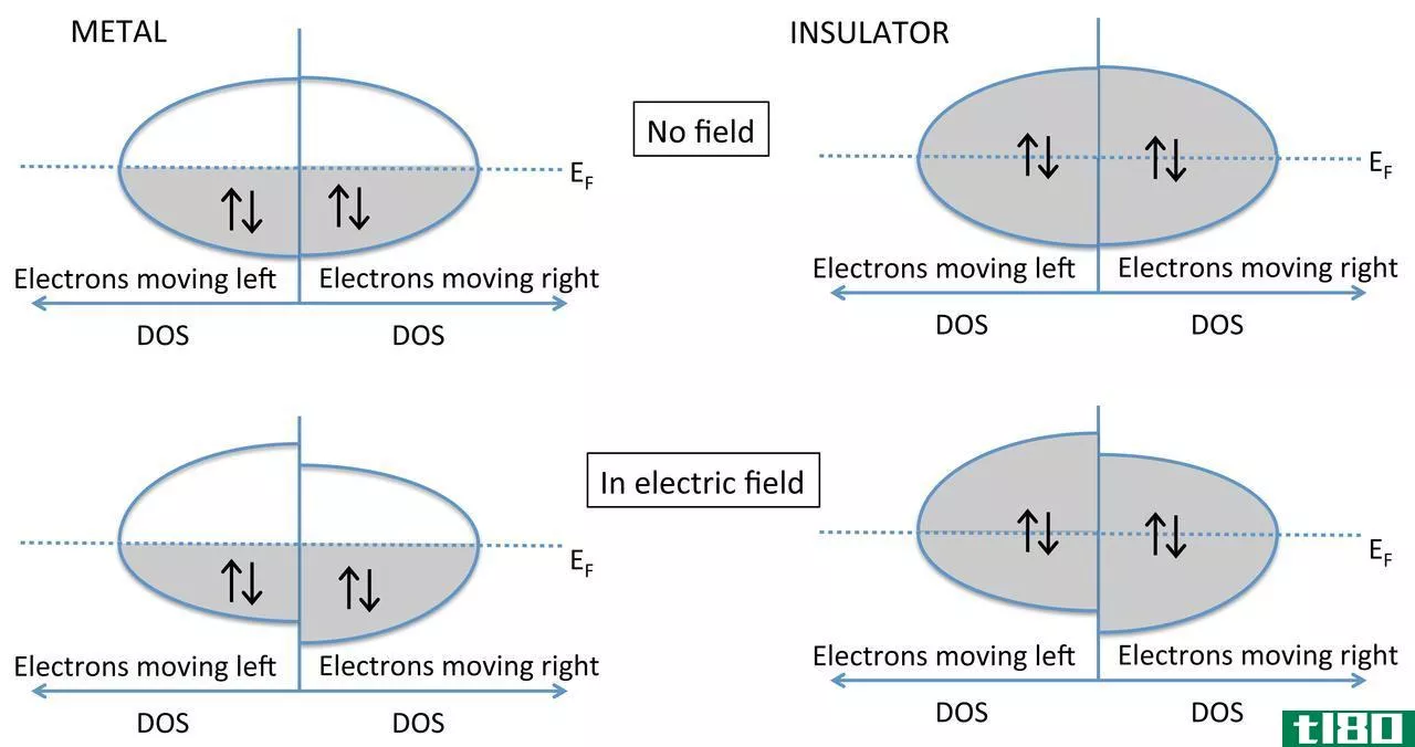 电子的(electronic)和离子传导(ionic conduction)的区别