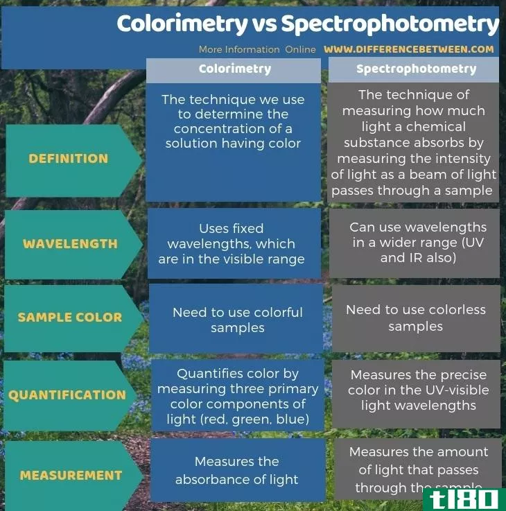 比色法(colorimetry)和分光光度法(spectrophotometry)的区别