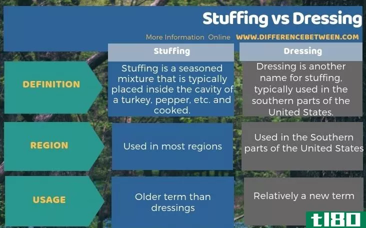 填料(stuffing)和穿衣(dressing)的区别