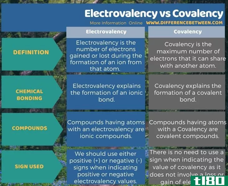 电价(electrovalency)和共价性(covalency)的区别