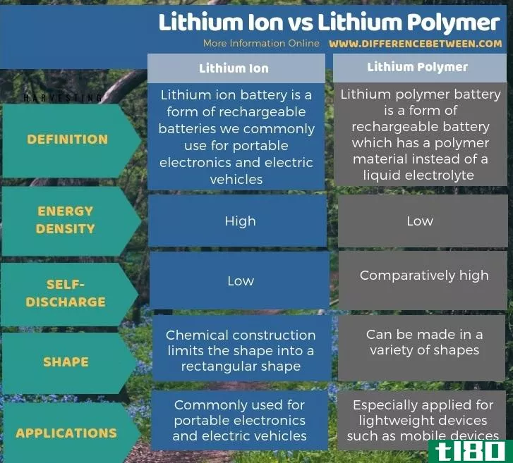 锂离子(lithium ion)和锂聚合物(lithium polymer)的区别