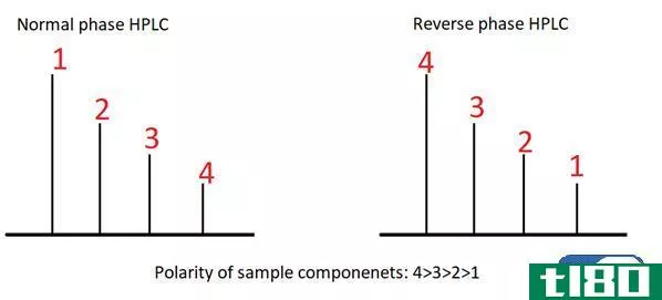反向相位(reverse phase)和正相高效液相色谱法(normal phase hplc)的区别