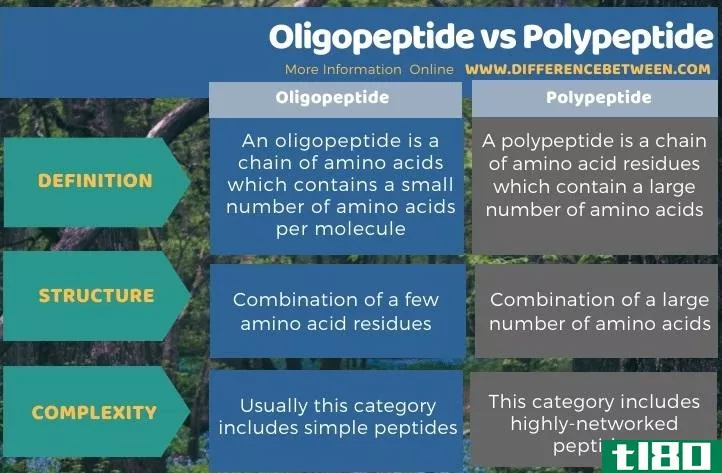 寡肽(oligopeptide)和多肽(polypeptide)的区别