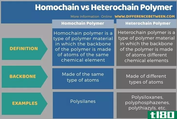 同链(homochain)和杂链聚合物(heterochain polymer)的区别