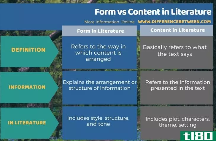形式(form)和文学内容(content in literature)的区别