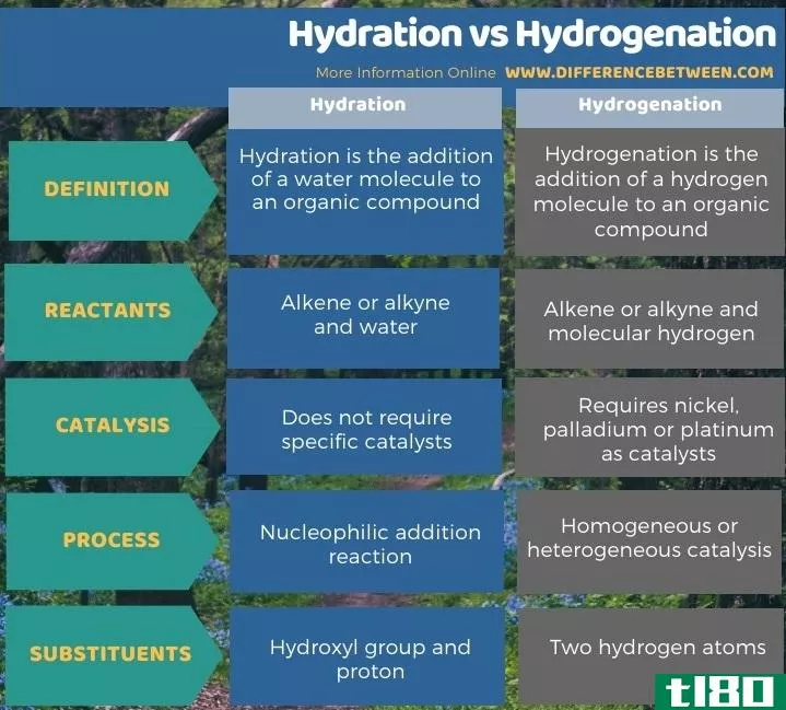 水合作用(hydration)和氢化(hydrogenation)的区别