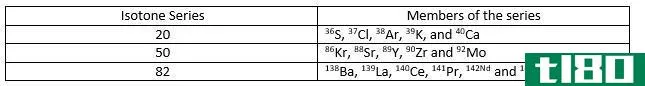 同位素(isotopes)和等压线(isobars)的区别