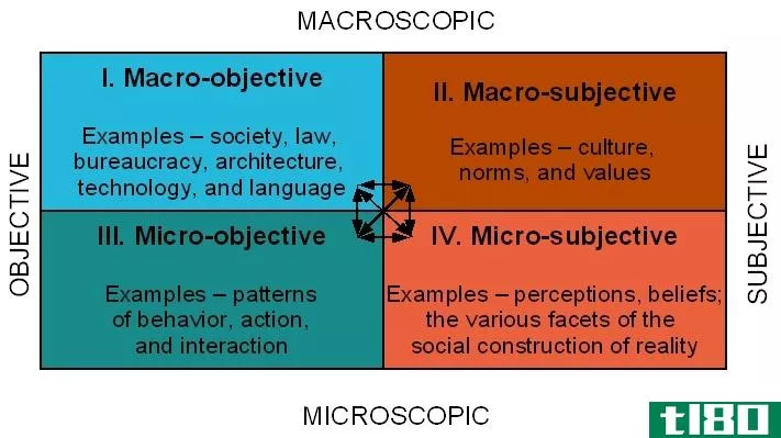 微型的(micro)和宏观社会学(macro sociology)的区别