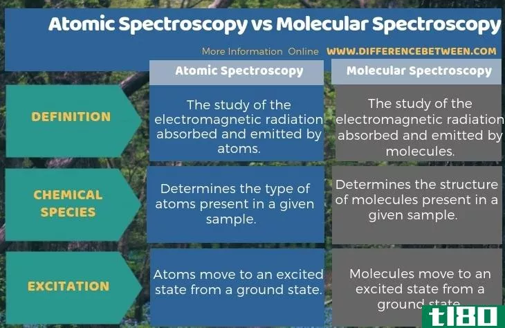 原子光谱法(atomic spectroscopy)和分子光谱学(molecular spectroscopy)的区别