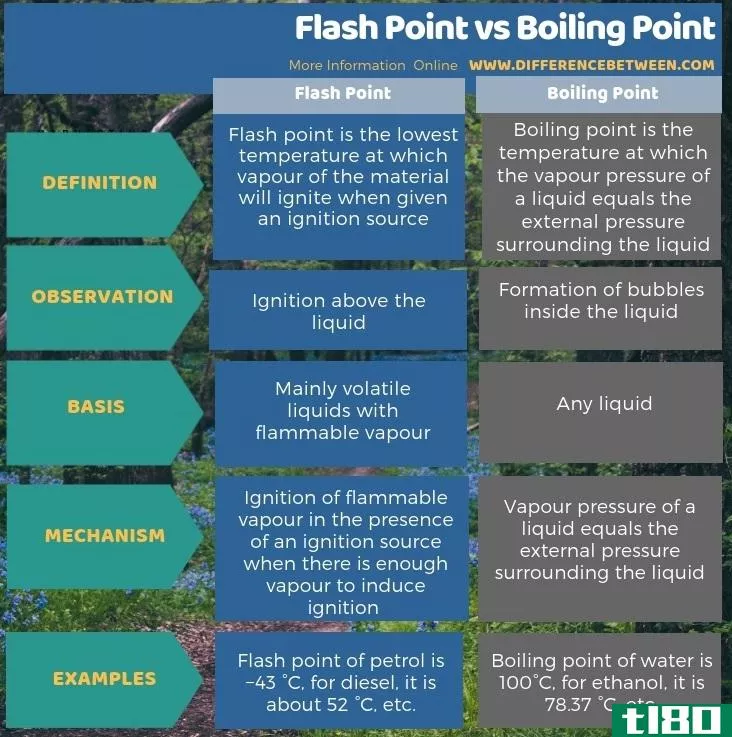 闪点(flash point)和沸点(boiling point)的区别