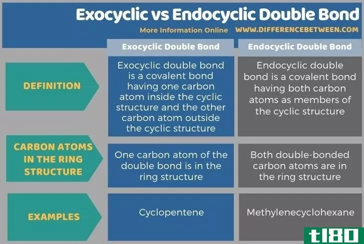 外环(exocyclic)和内循环双键(endocyclic double bond)的区别