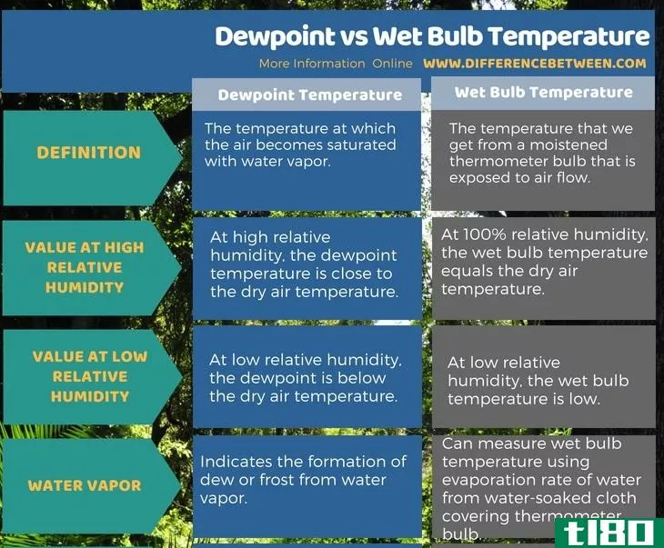 露点(dewpoint)和湿球温度(wet bulb temperature)的区别
