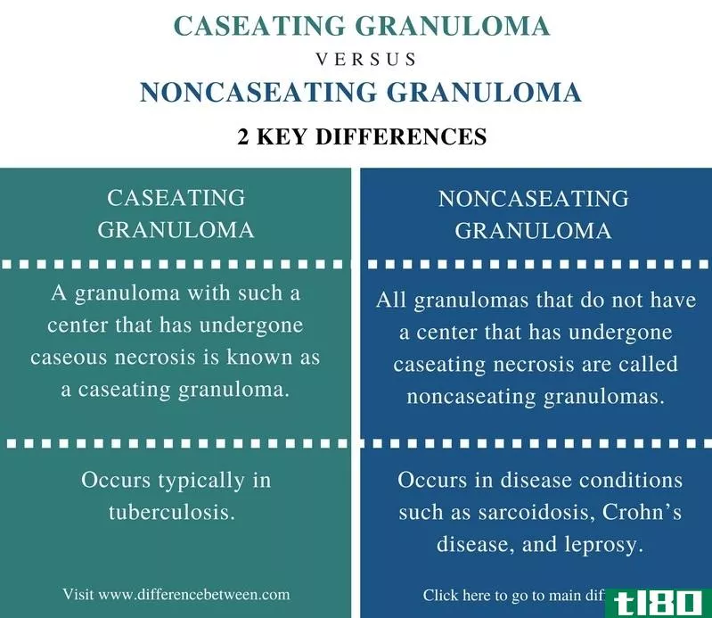 干酪化(caseating)和非钙化性肉芽肿(noncaseating granuloma)的区别