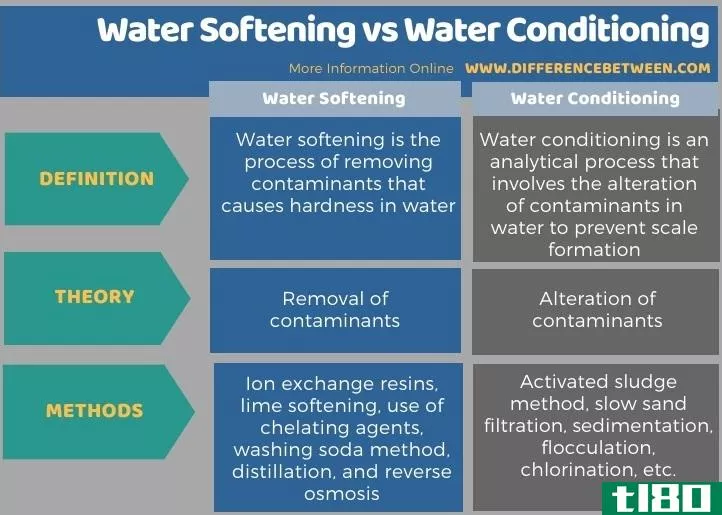 水软化(water softening)和水处理(water conditioning)的区别