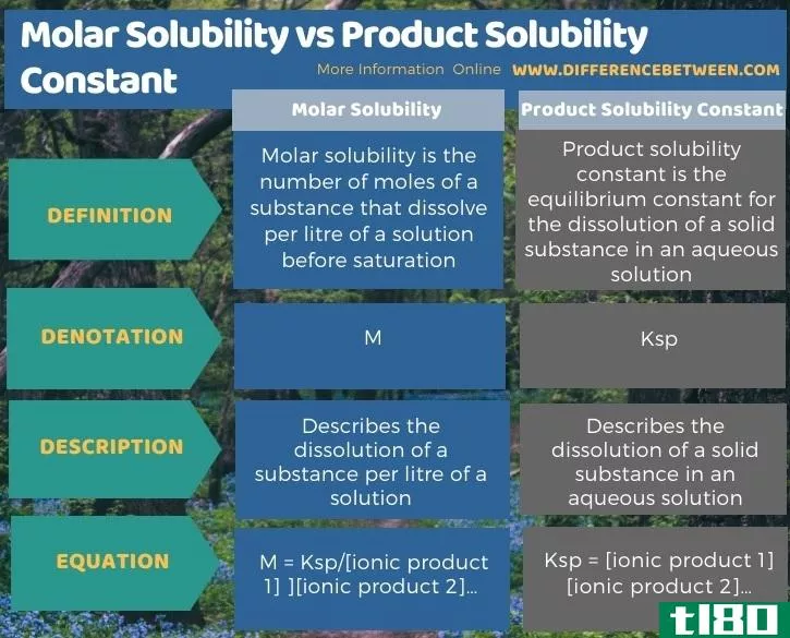 摩尔溶解度(molar solubility)和产品溶解度常数(product solubility c***tant)的区别