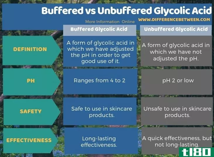 缓冲的(buffered)和无缓冲乙醇酸(unbuffered glycolic acid)的区别