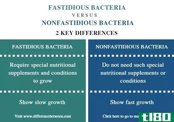 挑剔的(fastidious)和非散光细菌(nonfastidious bacteria)的区别