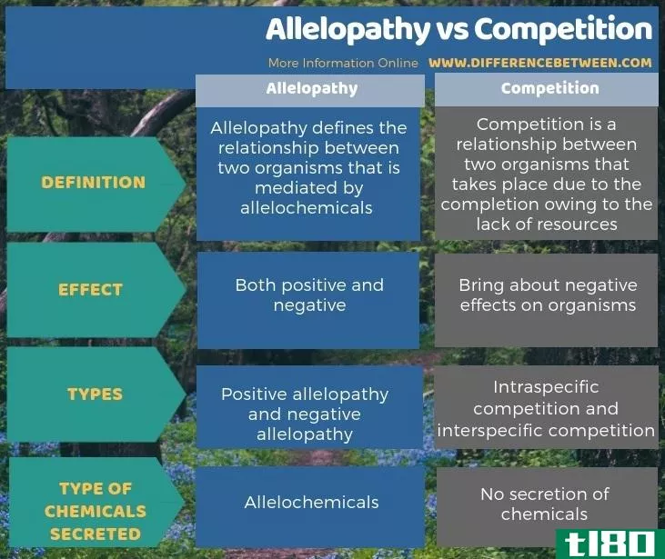 化感作用(allelopathy)和竞争(competition)的区别
